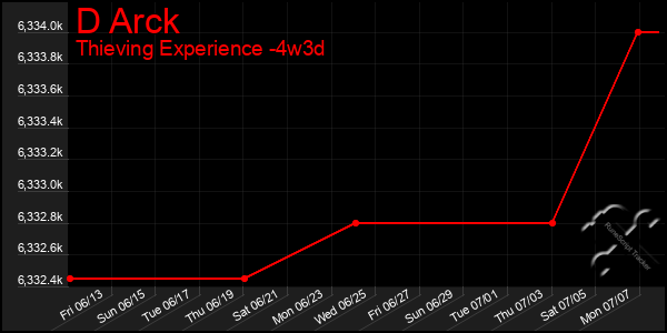 Last 31 Days Graph of D Arck