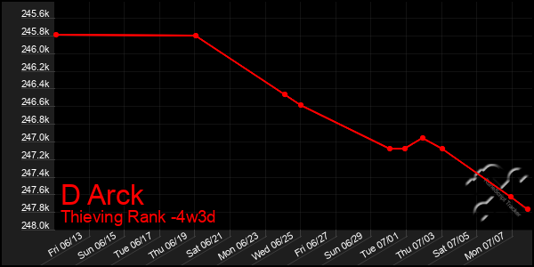 Last 31 Days Graph of D Arck