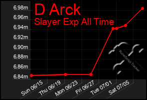 Total Graph of D Arck