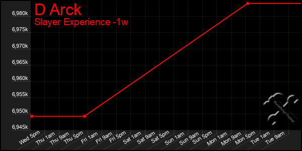 Last 7 Days Graph of D Arck