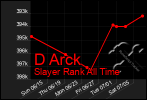 Total Graph of D Arck