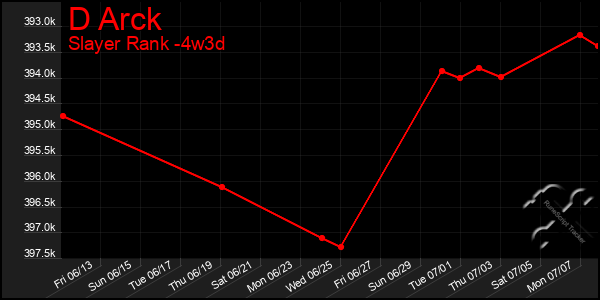 Last 31 Days Graph of D Arck