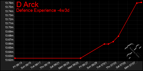 Last 31 Days Graph of D Arck