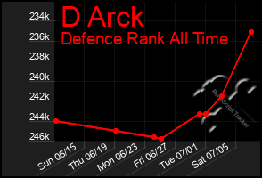 Total Graph of D Arck