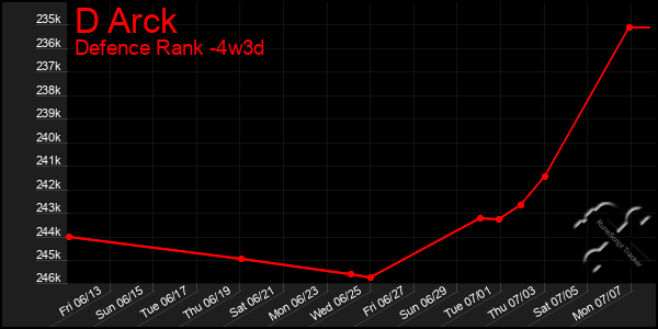Last 31 Days Graph of D Arck