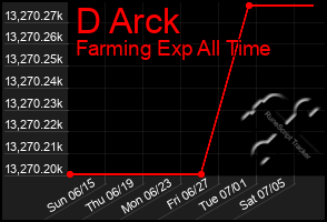 Total Graph of D Arck