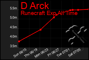 Total Graph of D Arck