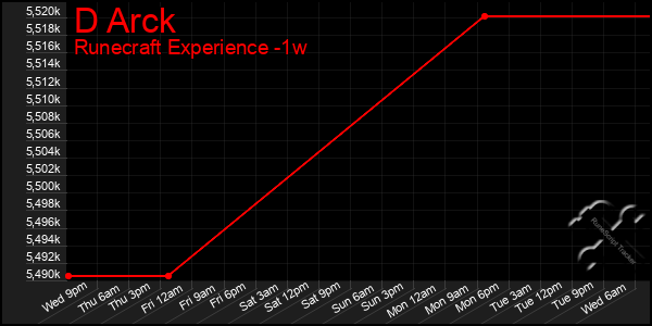 Last 7 Days Graph of D Arck