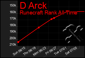 Total Graph of D Arck