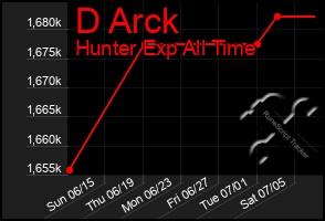 Total Graph of D Arck