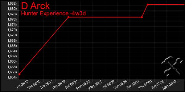 Last 31 Days Graph of D Arck