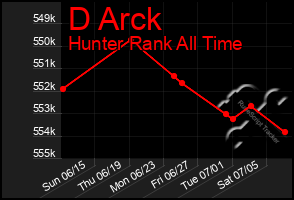 Total Graph of D Arck