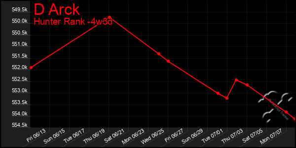 Last 31 Days Graph of D Arck