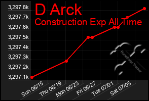 Total Graph of D Arck