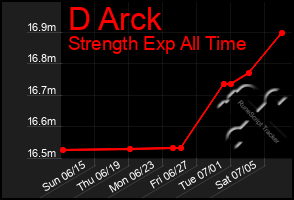 Total Graph of D Arck