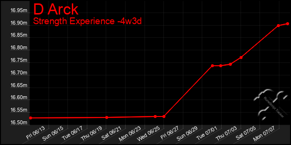Last 31 Days Graph of D Arck
