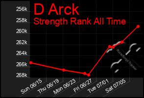 Total Graph of D Arck