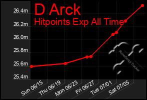 Total Graph of D Arck