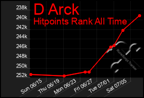 Total Graph of D Arck