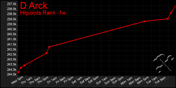 Last 7 Days Graph of D Arck