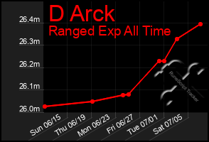 Total Graph of D Arck