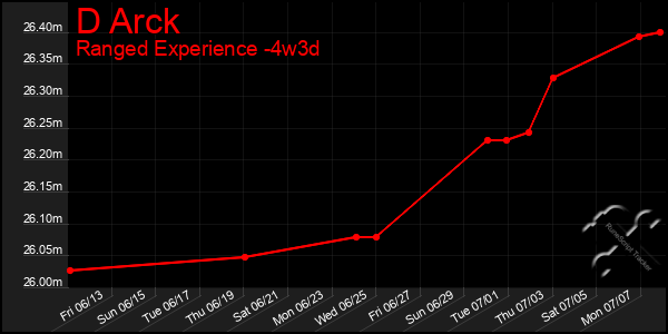 Last 31 Days Graph of D Arck