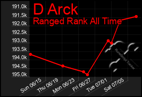 Total Graph of D Arck