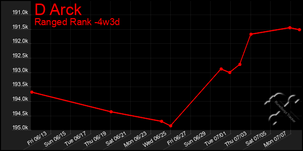 Last 31 Days Graph of D Arck