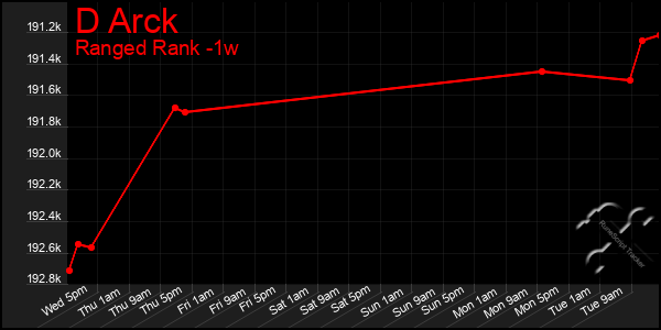 Last 7 Days Graph of D Arck