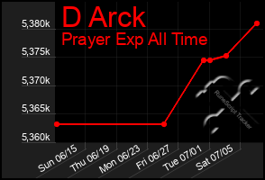 Total Graph of D Arck