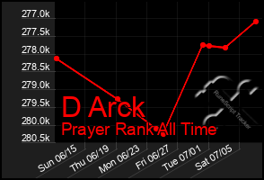 Total Graph of D Arck