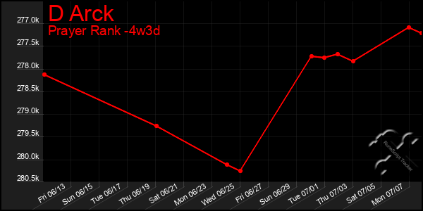 Last 31 Days Graph of D Arck