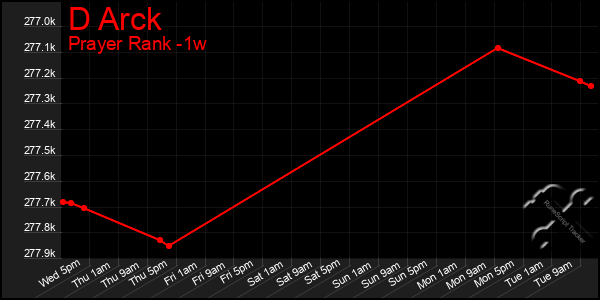 Last 7 Days Graph of D Arck
