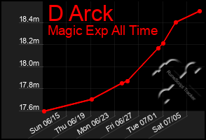 Total Graph of D Arck