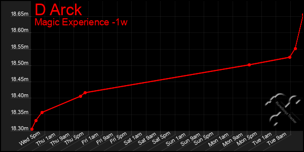 Last 7 Days Graph of D Arck