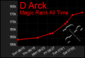 Total Graph of D Arck