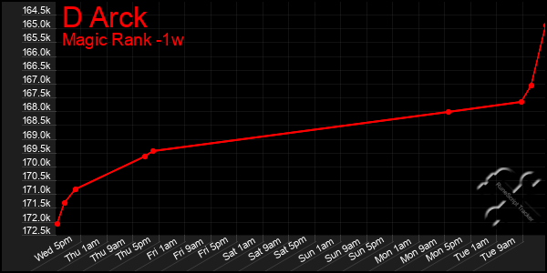 Last 7 Days Graph of D Arck