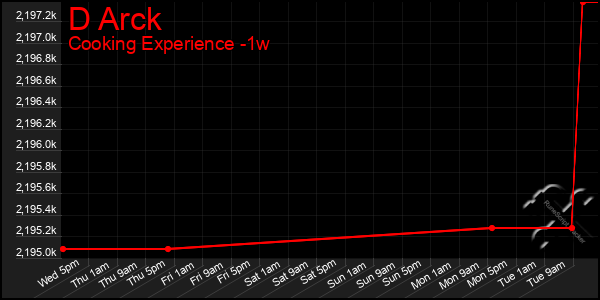 Last 7 Days Graph of D Arck
