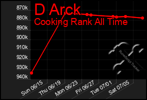Total Graph of D Arck