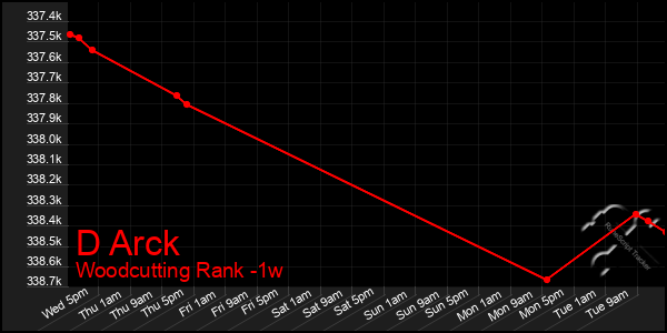 Last 7 Days Graph of D Arck