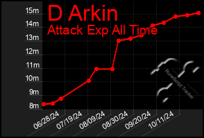 Total Graph of D Arkin