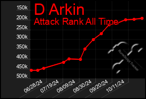 Total Graph of D Arkin