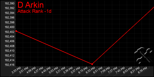 Last 24 Hours Graph of D Arkin