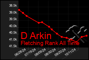 Total Graph of D Arkin