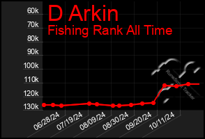 Total Graph of D Arkin