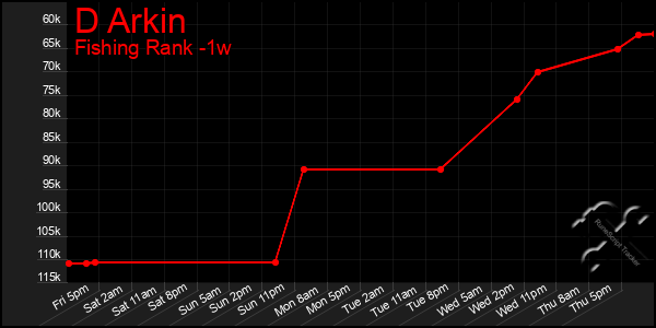 Last 7 Days Graph of D Arkin