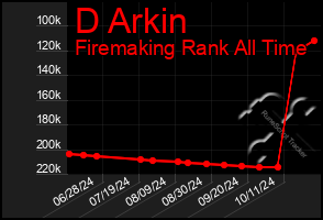 Total Graph of D Arkin