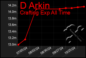 Total Graph of D Arkin