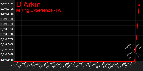 Last 7 Days Graph of D Arkin