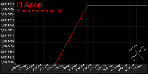 Last 24 Hours Graph of D Arkin